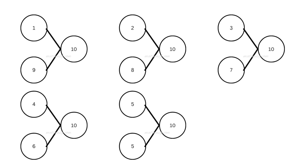 Forming number bonds with the number 10. We can form them with 1 and 9, 2 and 8, 3 and 7, 4 and 6, 5 and 5. Number bond is a Math concept learned in primary 1 of Singapore Math.