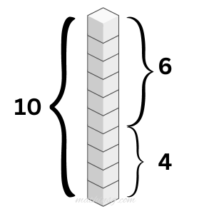 Block of 10 can be split into 6 and 4. Hence, we can form a number bond: 6 and 4 makes 10.