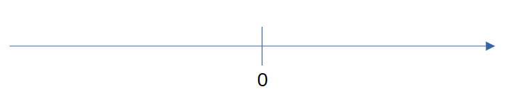 Put in zero on the number line