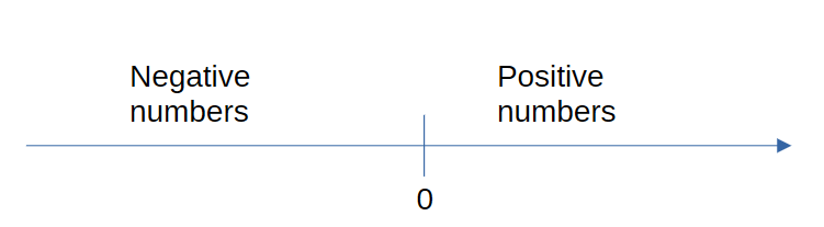 negative numbers should be to the left of 0 on the number line. Positive numbers should be to the right of 0 on the number line.