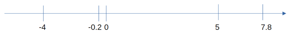 An example of a number line, showing how -4, -0.2, 0, 5 and 7.8 are represented on the numberline