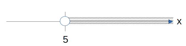 How to represent x> 5 on the number line.