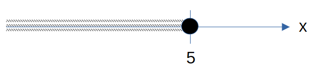 How to represent x≤ 5 on the number line.