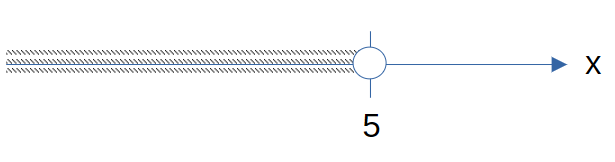 How to represent x< 5 on the number line.