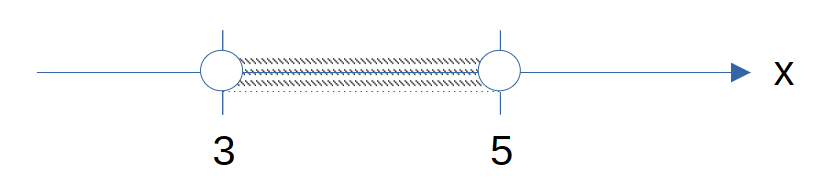 How to represent  3<x< 5 on the number line.