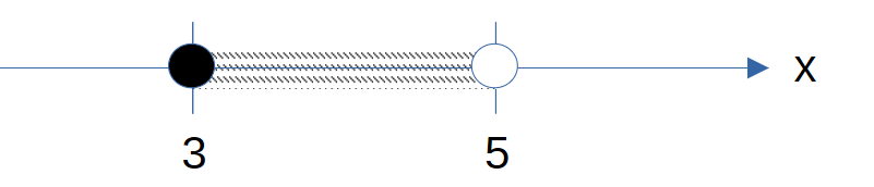How to represent  3≤x< 5 on the number line.