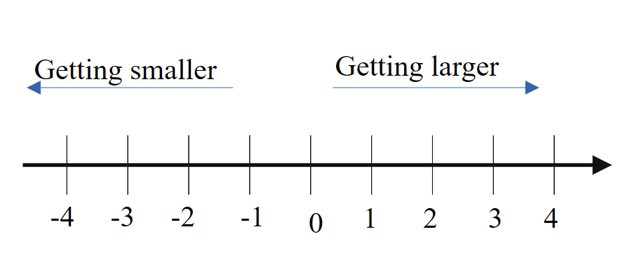 Representing numbers on a number line. The more a number lies to the right on the number line, the greater it is, the more a number lies to the left, the smaller it is.